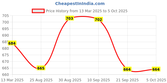 tatacliq.com Clovia Navy Print Top and Pyjamas Set clovia Price History Graph from 13 Mar 2025 to 5 Oct 2025