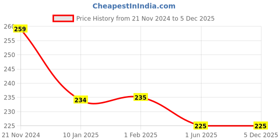 tatacliq.com Clovia Navy Printed Bikini Panty clovia Price History Graph from 21 Nov 2024 to 4 Dec 2025