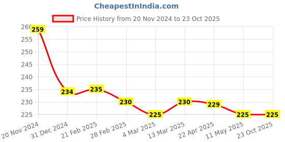 tatacliq.com Clovia Navy Printed Bikini Panty clovia Price History Graph from 20 Nov 2024 to 22 Oct 2025