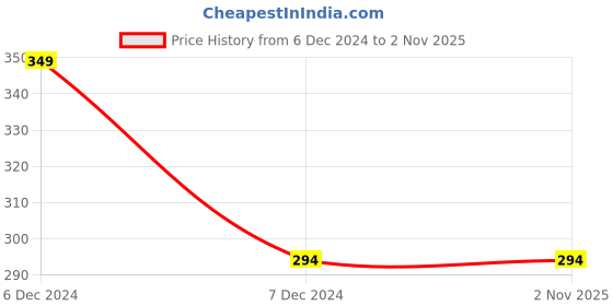 tatacliq.com Clovia Navy Printed Bikini Panty clovia Price History Graph from 6 Dec 2024 to 1 Nov 2025