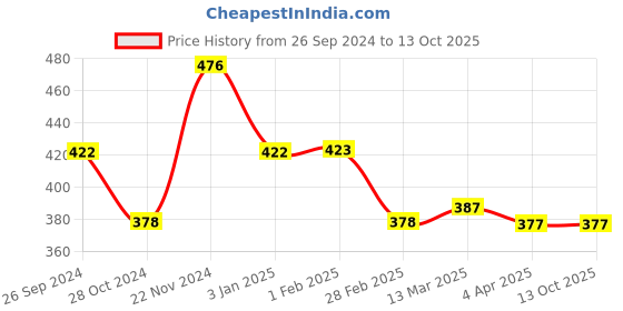 tatacliq.com Clovia Navy Printed Full Coverage Bra clovia Price History Graph from 26 Sep 2024 to 13 Oct 2025