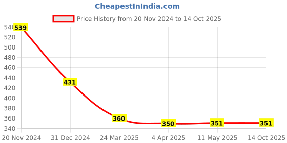 tatacliq.com Clovia Navy Printed Full Coverage Bra clovia Price History Graph from 20 Nov 2024 to 13 Oct 2025
