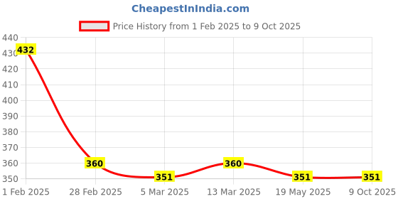 tatacliq.com Clovia Navy Printed Full Coverage Bra clovia Price History Graph from 1 Feb 2025 to 8 Oct 2025