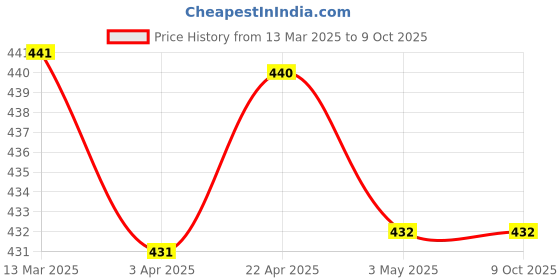 tatacliq.com Clovia Navy Printed Full Coverage Bra clovia Price History Graph from 13 Mar 2025 to 8 Oct 2025