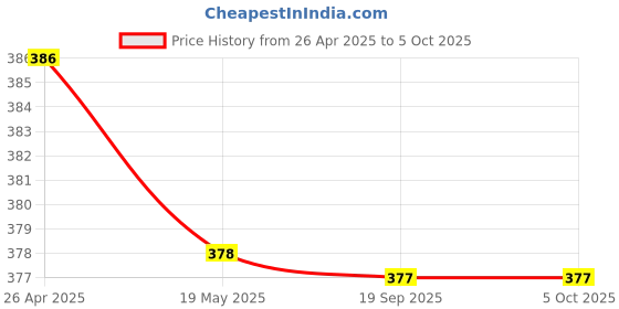 tatacliq.com Clovia Navy Printed Full Coverage Bra clovia Price History Graph from 26 Apr 2025 to 4 Oct 2025