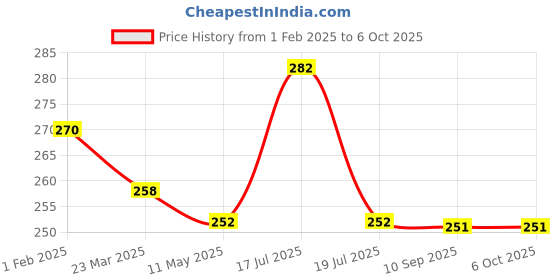 tatacliq.com Clovia Navy Printed Full Coverage Non-Padded Bra clovia Price History Graph from 1 Feb 2025 to 5 Oct 2025