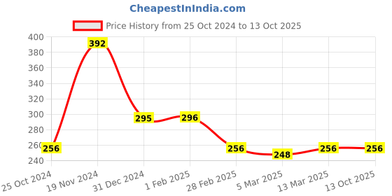 tatacliq.com Clovia Navy Printed Full Coverage Non-Wired T-Shirt Bra clovia Price History Graph from 25 Oct 2024 to 13 Oct 2025