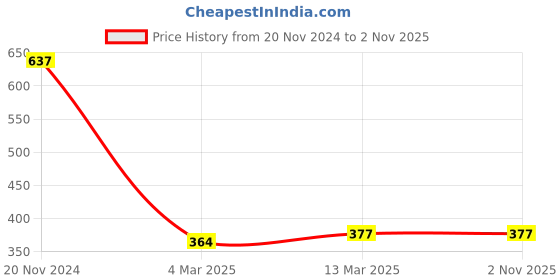 tatacliq.com Clovia Navy Printed Full Coverage Non-Wired T-Shirt Bra clovia Price History Graph from 20 Nov 2024 to 1 Nov 2025