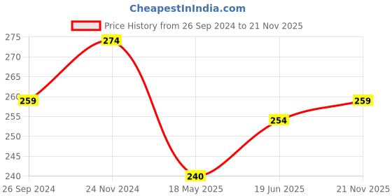 tatacliq.com Clovia Navy Printed Hipster Panty clovia Price History Graph from 26 Sep 2024 to 21 Nov 2025