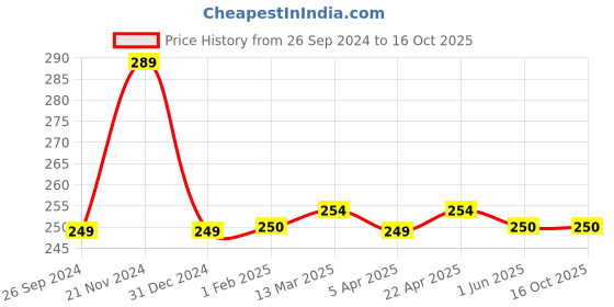 tatacliq.com Clovia Navy Printed Hipster Panty clovia Price History Graph from 26 Sep 2024 to 16 Oct 2025