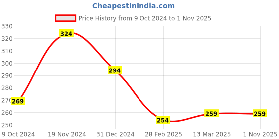tatacliq.com Clovia Navy Printed Hipster Panty clovia Price History Graph from 9 Oct 2024 to 1 Nov 2025