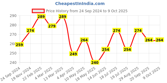 tatacliq.com Clovia Navy Printed Hipster Panty clovia Price History Graph from 24 Sep 2024 to 8 Oct 2025