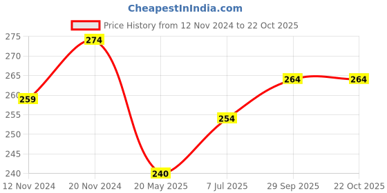tatacliq.com Clovia Navy Printed Hipster Panty clovia Price History Graph from 12 Nov 2024 to 21 Oct 2025