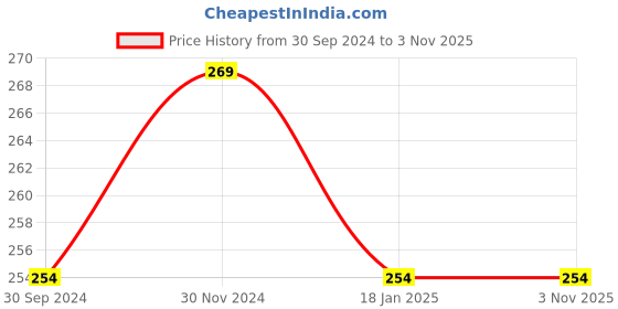 tatacliq.com Clovia Navy Printed Hipster Panty clovia Price History Graph from 30 Sep 2024 to 1 Nov 2025