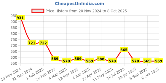 tatacliq.com Clovia Navy Printed Kaftan Nighty clovia Price History Graph from 20 Nov 2024 to 8 Oct 2025