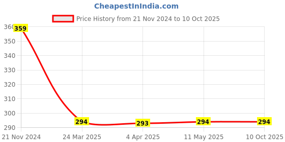tatacliq.com Clovia Navy Printed Non-padded Bra clovia Price History Graph from 21 Nov 2024 to 10 Oct 2025