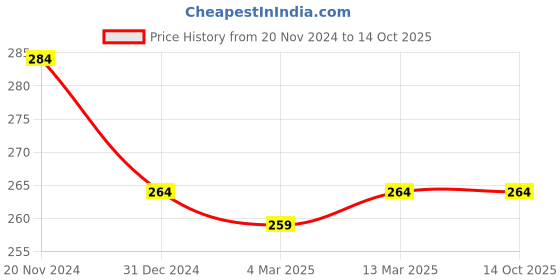 tatacliq.com Clovia Navy Printed Panty clovia Price History Graph from 20 Nov 2024 to 13 Oct 2025