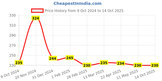 tatacliq.com Clovia Navy Printed Panty clovia Price History Graph from 9 Oct 2024 to 14 Oct 2025