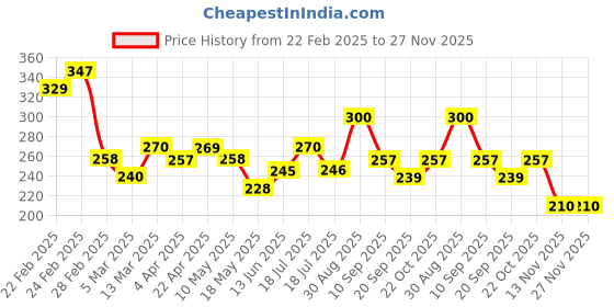 tatacliq.com Clovia Navy Printed Panty clovia Price History Graph from 22 Feb 2025 to 27 Nov 2025