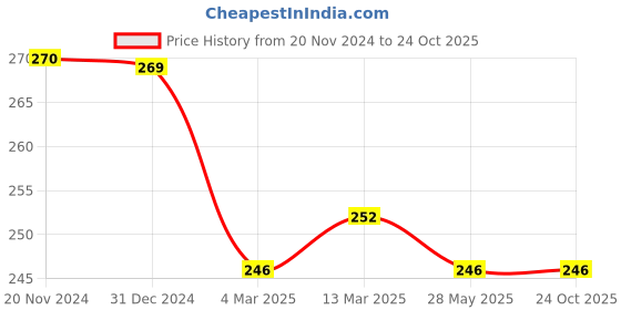 tatacliq.com Clovia Navy Printed Thongs Panty clovia Price History Graph from 20 Nov 2024 to 23 Oct 2025