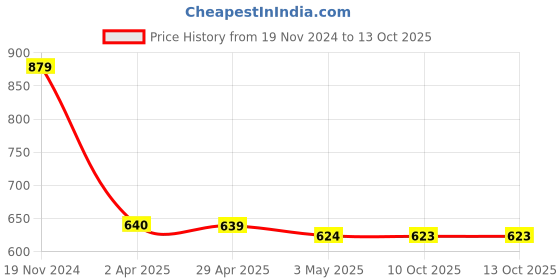 tatacliq.com Clovia Navy Printed Top With Shorts clovia Price History Graph from 19 Nov 2024 to 12 Oct 2025