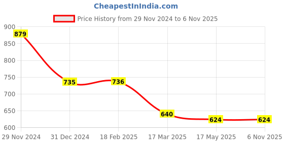 tatacliq.com Clovia Navy Printed Top With Shorts clovia Price History Graph from 29 Nov 2024 to 5 Nov 2025