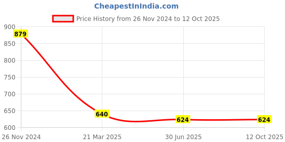 tatacliq.com Clovia Navy Printed Top With Shorts clovia Price History Graph from 26 Nov 2024 to 12 Oct 2025