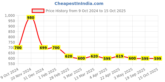 tatacliq.com Clovia Navy Regular Fit Pants clovia Price History Graph from 9 Oct 2024 to 13 Oct 2025