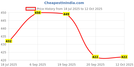 tatacliq.com Clovia Navy Regular Fit Printed Bra clovia Price History Graph from 18 Jul 2025 to 12 Oct 2025