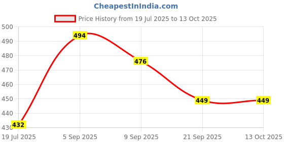tatacliq.com Clovia Navy Regular Fit Printed Bra clovia Price History Graph from 19 Jul 2025 to 12 Oct 2025