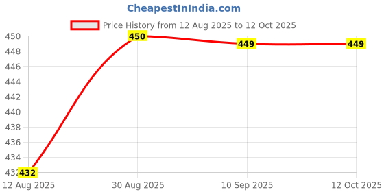 tatacliq.com Clovia Navy Regular Fit Printed Bra clovia Price History Graph from 12 Aug 2025 to 12 Oct 2025