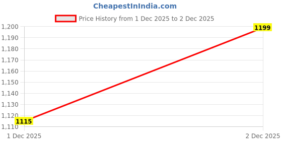tatacliq.com Clovia Navy Regular Fit Printed Sports Jacket clovia Price History Graph from 25 Aug 2025 to 1 Dec 2025