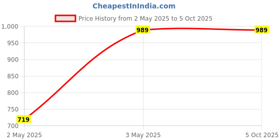 tatacliq.com Clovia Navy Regular Fit Printed Top & Pyjama Set clovia Price History Graph from 2 May 2025 to 5 Oct 2025