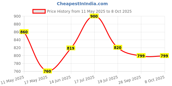 tatacliq.com Clovia Navy Regular Fit Printed Top & Pyjama Set clovia Price History Graph from 11 May 2025 to 7 Oct 2025