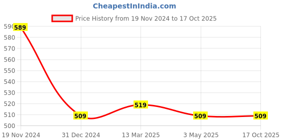 tatacliq.com Clovia Navy Regular Fit Shorts clovia Price History Graph from 19 Nov 2024 to 16 Oct 2025