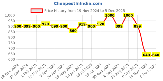 tatacliq.com Clovia Navy Saree Shapewear clovia Price History Graph from 19 Nov 2024 to 5 Dec 2025