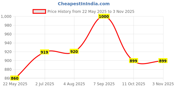 tatacliq.com Clovia Navy Saree Shapewear clovia Price History Graph from 22 May 2025 to 2 Nov 2025