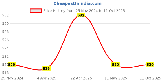tatacliq.com Clovia Navy Satin Top & Capri Set clovia Price History Graph from 25 Nov 2024 to 11 Oct 2025