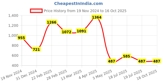 tatacliq.com Clovia Navy Self Pattern Baby Dolls Thong Set clovia Price History Graph from 19 Nov 2024 to 16 Oct 2025