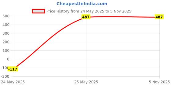 tatacliq.com Clovia Navy Self Pattern Baby Dolls Thong Set clovia Price History Graph from 24 May 2025 to 3 Nov 2025