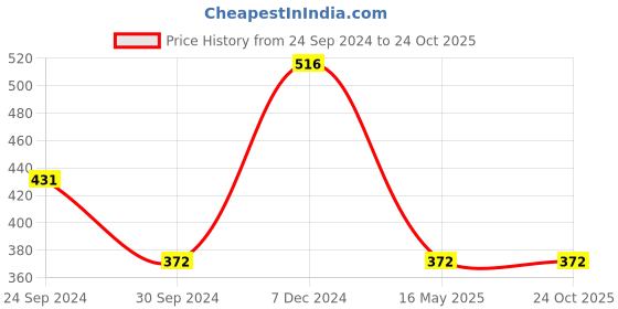 tatacliq.com Clovia Navy Self Pattern T-Shirt Bra clovia Price History Graph from 24 Sep 2024 to 23 Oct 2025