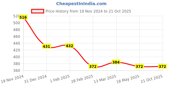 tatacliq.com Clovia Navy Self Pattern T-Shirt Bra clovia Price History Graph from 19 Nov 2024 to 21 Oct 2025