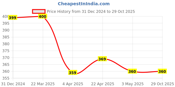 tatacliq.com Clovia Navy Slim Fit T-Shirt clovia Price History Graph from 31 Dec 2024 to 29 Oct 2025