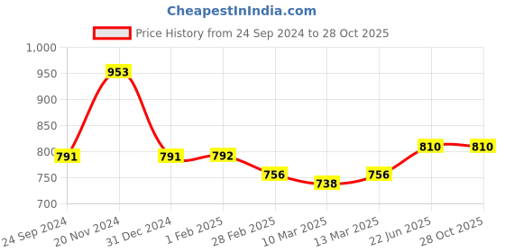 tatacliq.com Clovia Navy Slim Fit Tights clovia Price History Graph from 24 Sep 2024 to 28 Oct 2025