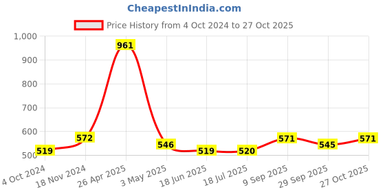 tatacliq.com Clovia Navy Slim Fit Tights clovia Price History Graph from 4 Oct 2024 to 27 Oct 2025