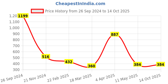 tatacliq.com Clovia Navy Striped Full Coverage Non-Wired T-Shirt Bra clovia Price History Graph from 26 Sep 2024 to 14 Oct 2025