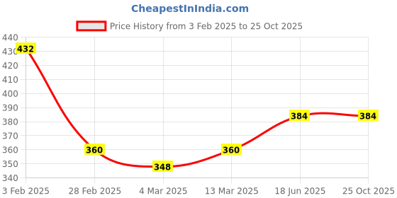 tatacliq.com Clovia Navy Striped Full Coverage Non-Wired T-Shirt Bra clovia Price History Graph from 3 Feb 2025 to 24 Oct 2025