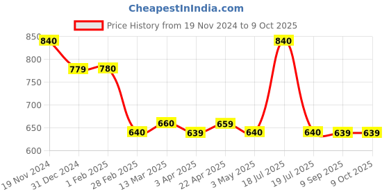 tatacliq.com Clovia Navy Textured Shapewear clovia Price History Graph from 19 Nov 2024 to 8 Oct 2025