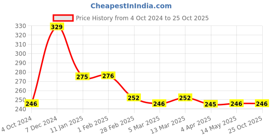 tatacliq.com Clovia Nude Lace Non Padded Bra clovia Price History Graph from 4 Oct 2024 to 24 Oct 2025