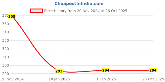 tatacliq.com Clovia Nude Non-padded Bra clovia Price History Graph from 20 Nov 2024 to 26 Oct 2025